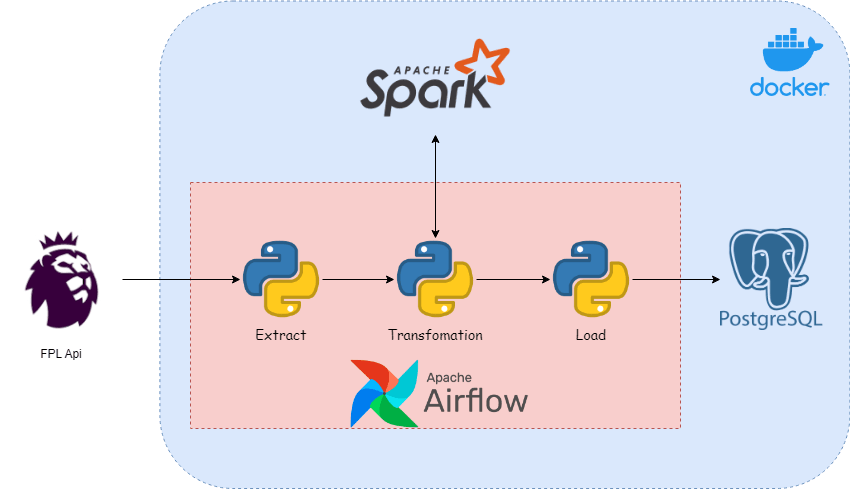 Fantasy Premier League (FPL) Data Warehouse & Analytics Platform - Screenshot 1